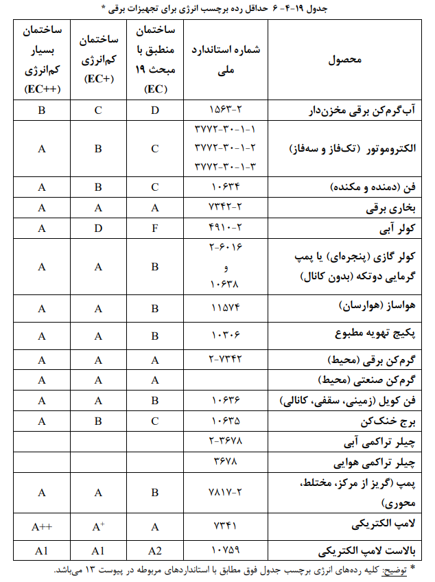 حداقل برچسب انرژی تجهیزات برقی