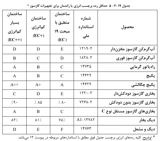 حداقل برچسب انرژی تجهیزات گازسوز