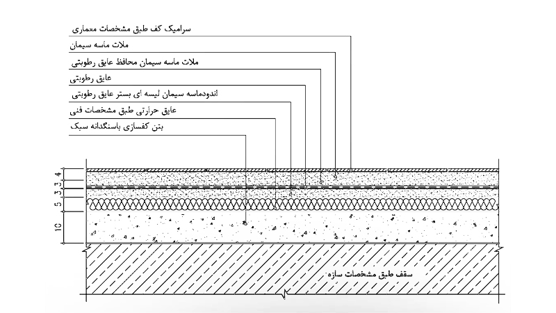 عایق کاری حرارتی در کف مجاور فضای کنترل نشده2