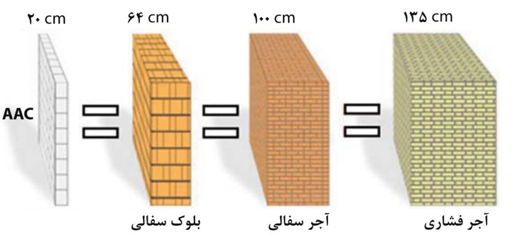 بلوک AAC 