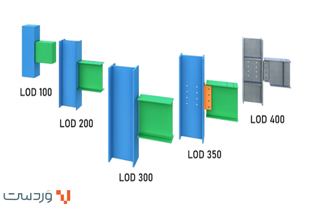 BIM Level of Development