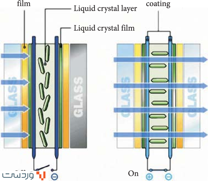 Liquid Crystal Glass