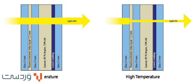 Thermochromic Glass