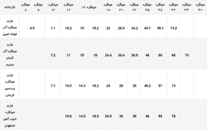 وزن میلگرد-1