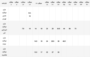 وزن میلگرد-10