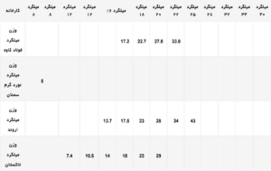 وزن میلگرد-12