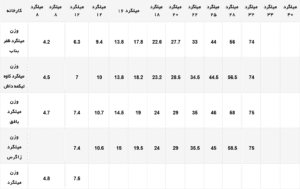 وزن میلگرد-2