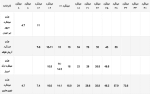 وزن میلگرد-7