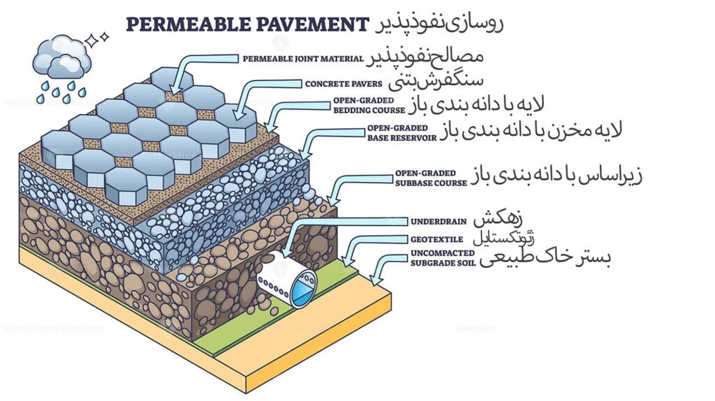 Permeable Pavement